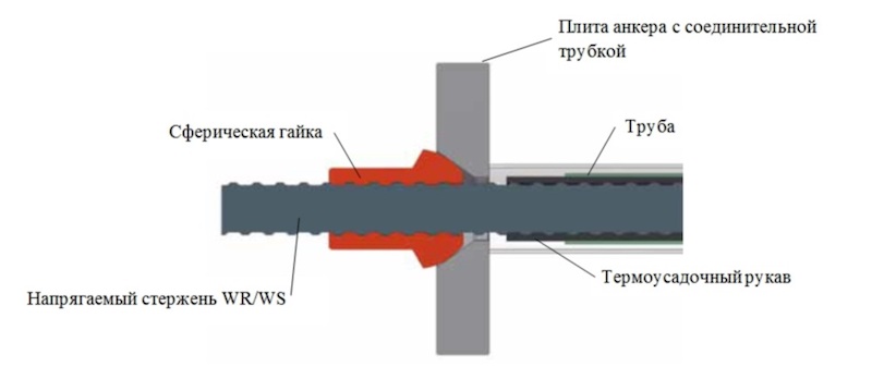 Схема анкеровки напряжённой арматуры